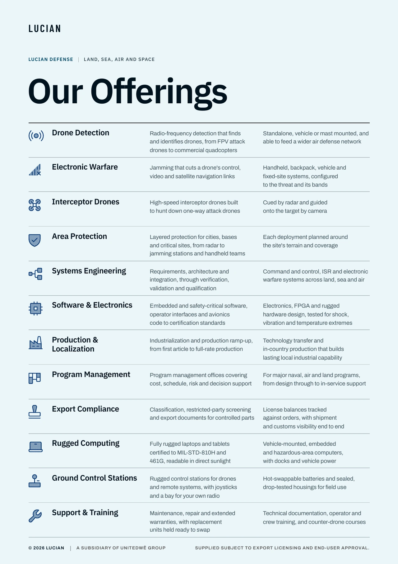 The Lucian Defense offering sheet: Drone Detection, Electronic Warfare, Interceptor Drones, Area Protection, Systems Engineering, Software & Electronics, Production & Localization, Program Management, Export Compliance, Rugged Computing, Ground Control Stations, Support & Training.