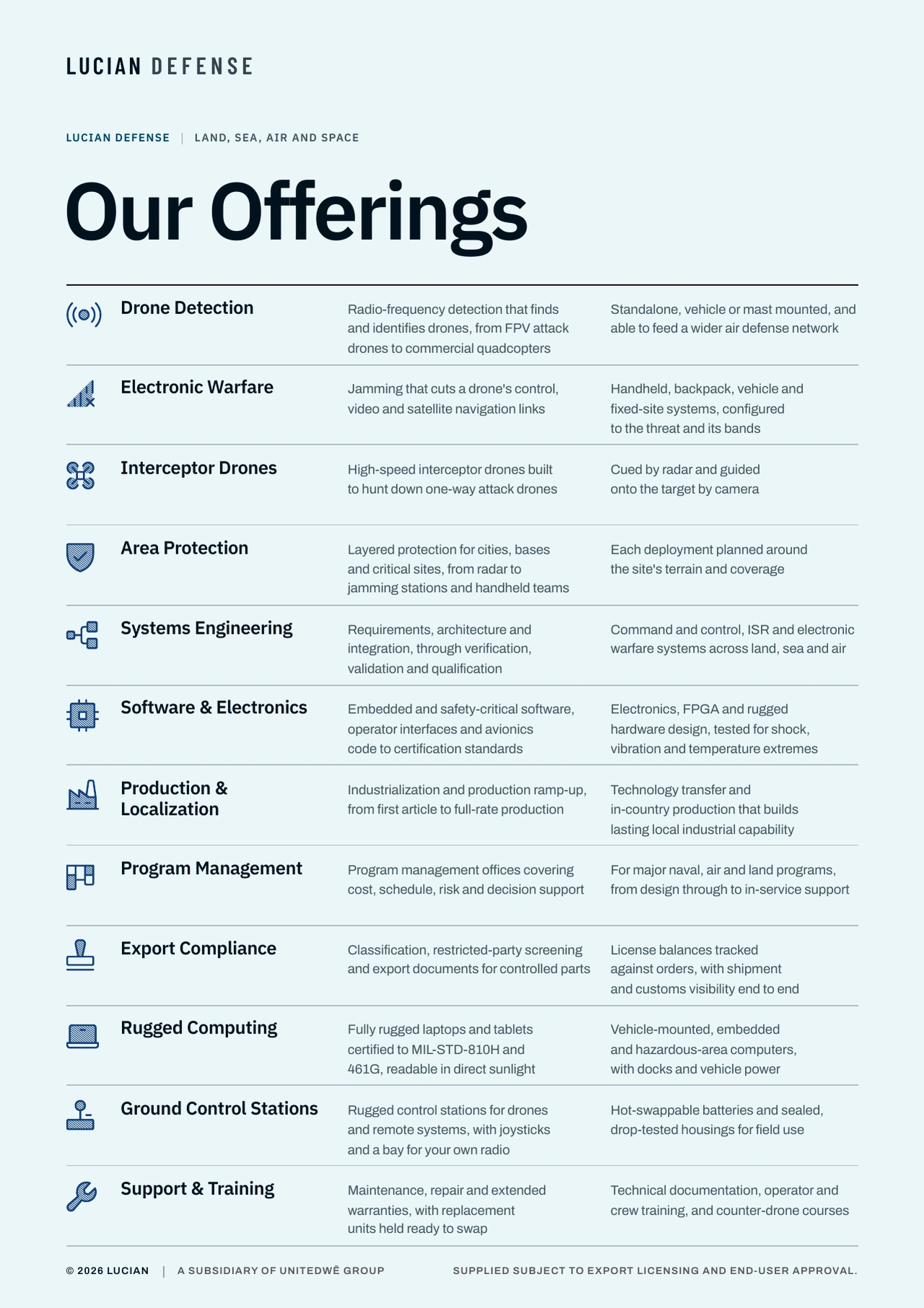 The Lucian Defense offering sheet: Drone Detection, Electronic Warfare, Interceptor Drones, Area Protection, Systems Engineering, Software & Electronics, Production & Localization, Program Management, Export Compliance, Rugged Computing, Ground Control Stations, Support & Training.